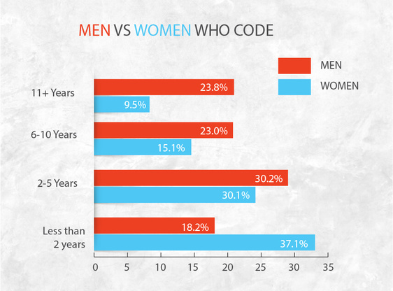 Men Vs Women WHO Code